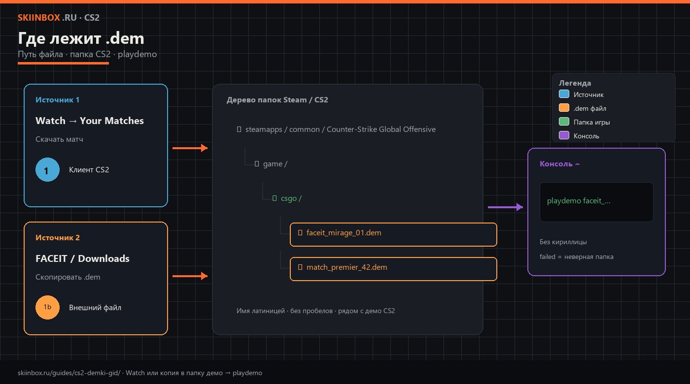 Схема папок CS2: Watch/FACEIT → дерево Steam → .dem в csgo → playdemo