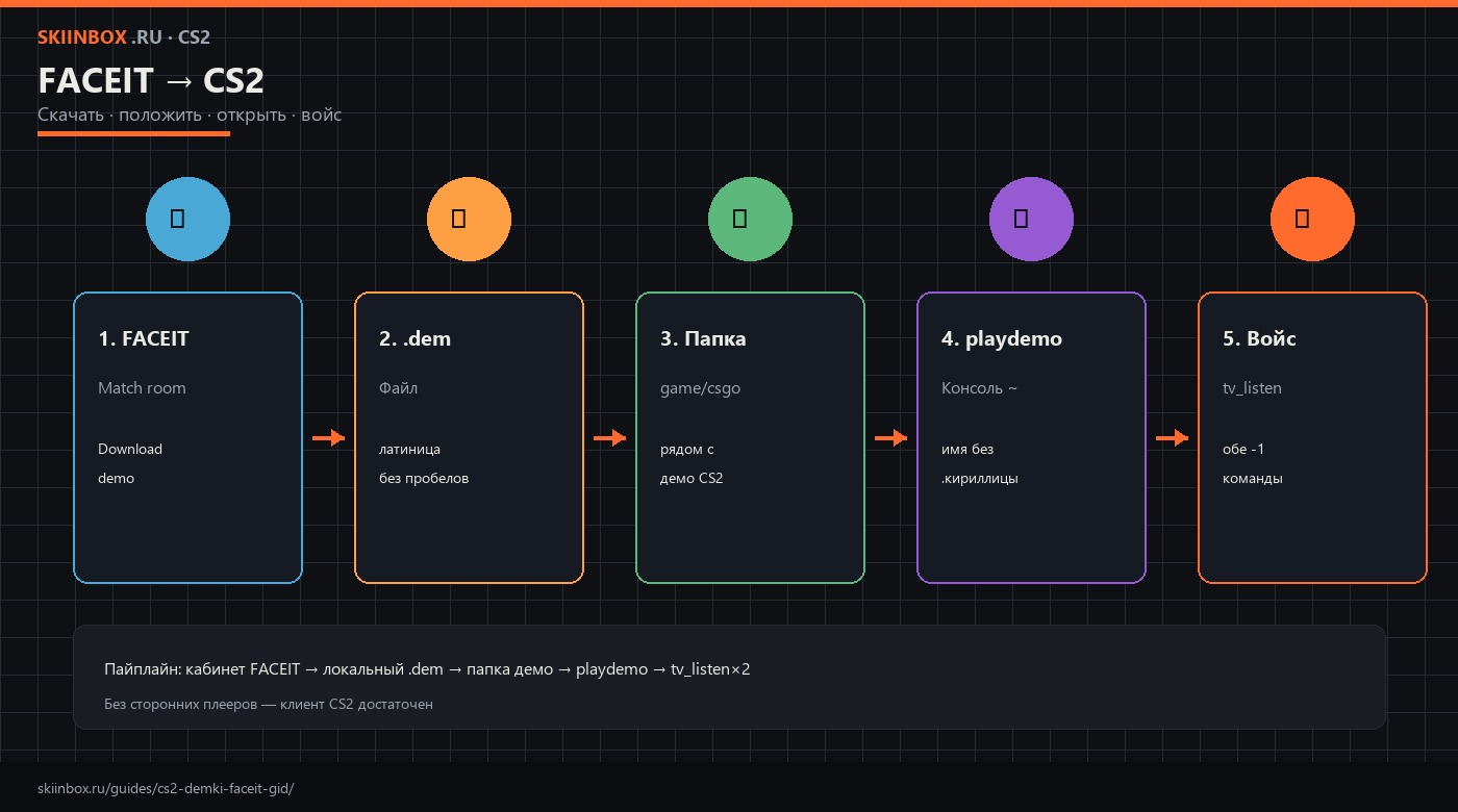 Пайплайн FACEIT: Match room → .dem → папка csgo → playdemo → войс