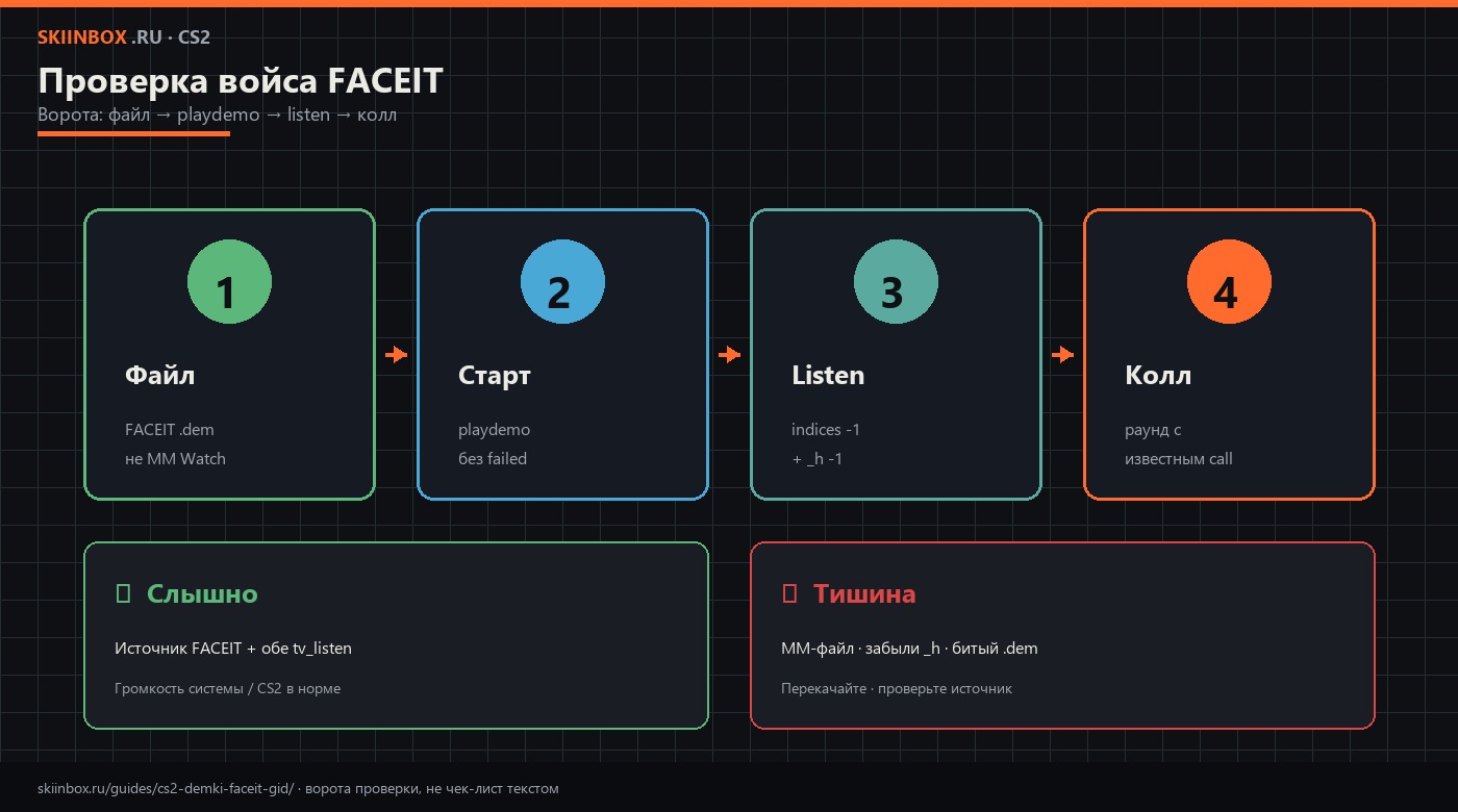 Ворота проверки войса FACEIT: файл → playdemo → listen → колл