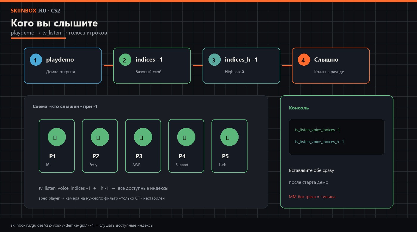 Схема: playdemo → tv_listen ×2 → кого слышно по слотам игроков