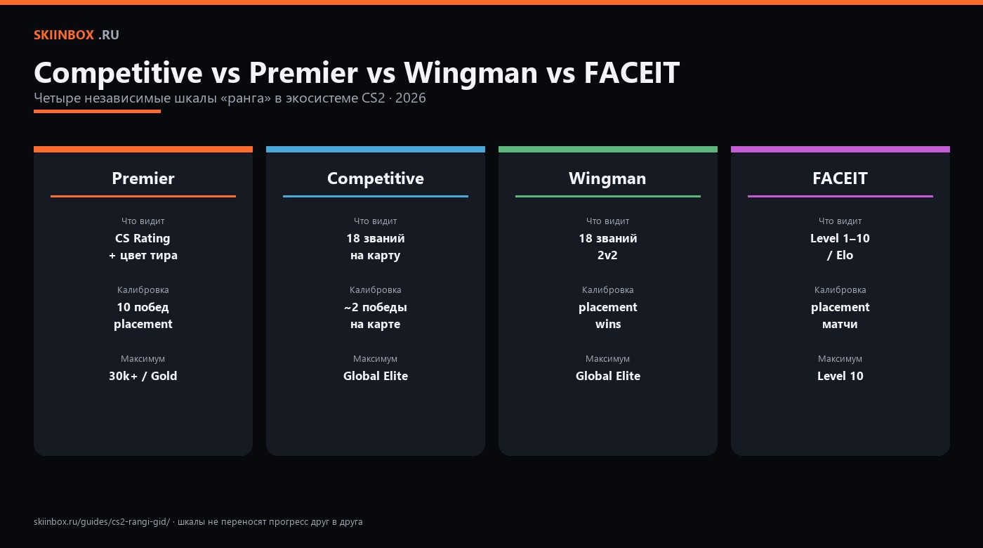 Competitive vs Premier vs Wingman vs FACEIT — сравнение шкал рангов CS2 2026