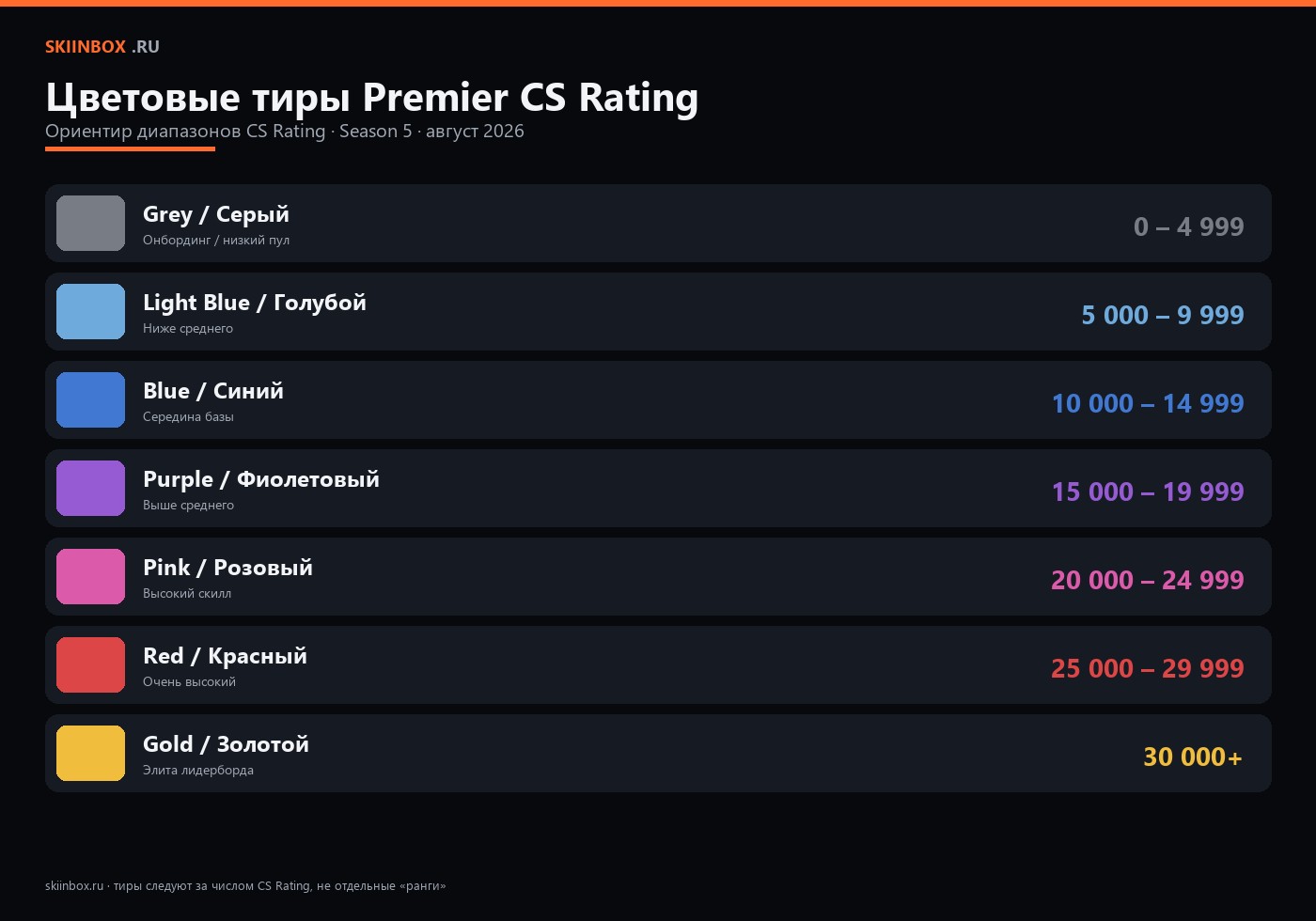 Premier CS Rating тиры: серый, голубой, синий, фиолетовый, розовый, красный, золотой — диапазоны 2026